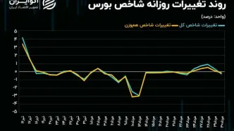 روند کند معاملات سهامی ادامه دارد!/ چرا حمایت‌ها کارساز نمی‌شود؟