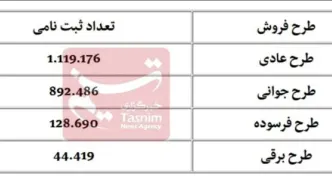 اطلاعیه فوری شبانه ایران خودرو | مهلت ۶ روزه برای انتخاب روش فروش توسط متقاضیان محصولات ایران خودرو/ رفع مسدودی حساب‌ها ۵ شهریور ماه