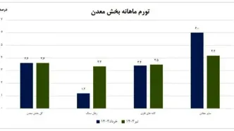 تورم تولیدکننده معدن اعلام شد