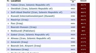 ۶ شهر ایران در فهرست ۱۵ شهر گرم جهان!/کدام شهرها گرمترند