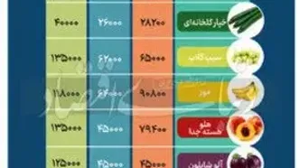 یک خانوار سه نفره در ماه چقدر میوه مصرف می کنند؟