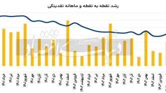 یک ناکارآمدی مهم دیگر در دولت سیزدهم/ نرخ رشد نقدینگی در خرداد امسال بالا رفت