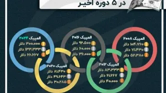 پاداش مدال‌آوران المپیک 3 برابر شد