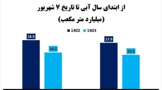 آخرین وضعیت سدهای خوزستان