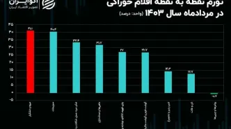 روند کاهشی تورم گوشت در میانه تابستان