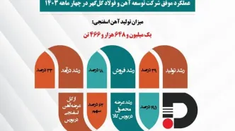 اینفوگرافیک عملکرد موفق شرکت توسعه آهن و فولاد گل‌گهر در چهار ماهه 1403