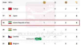 ایران به رده هجدهم پارالمپیک پاریس صعود کرد