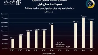 کاهش تعداد زائران اربعین نسبت به سال قبل