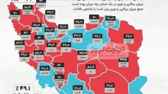 فلاکت در استان‌ها | سمنان در قعر جدول