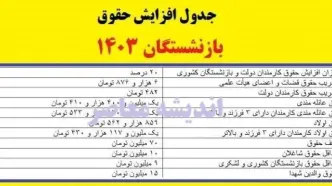 مددجویان بخوانند | افزایش سقف تسهیلات صندوق قرض‌الحسنه کمیته امداد به ۱۰۰ میلیون تومان