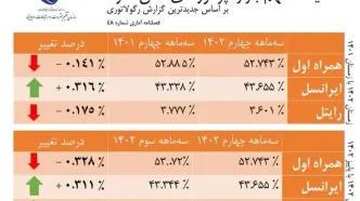 پیشتازی ایرانسل در رشد سهم بازار