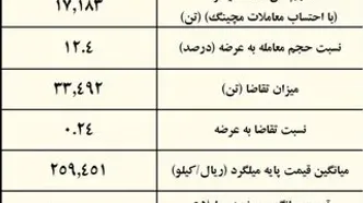 رکود سنگین در بازار میلگرد:۸۸ درصد میلگرد عرضه شده خریدار نداشت / نتیجه معاملات میلگرد در بورس کالا