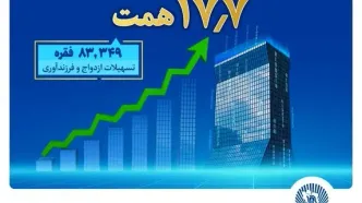 بانک تجارت پیشتاز حمایت از جوانان با اعطای بیش از ۱۷.۷ همت تسهیلات ازدواج و فرزندآوری