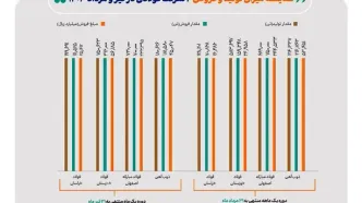 کاهش ۲۴۶ هزار تنی تولید ۴ شرکت فولاد بورسی در مرداد ماه