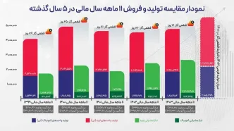 رشد ۱۸ درصدی درآمد ۱۱ ماهه شپدیس علیرغم افزایش ۴۶ درصدی هزینه تولید