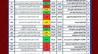 گزارش پیشرفت پروژه‌های توسعه‌ای شرکت ملی صنایع مس ایران - منتهی به شهریورماه ۱۴۰۳