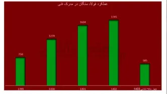 از صرفه‌جویی ارزی تا بلوغ خودباوری در فولاد سنگان