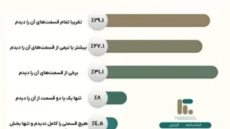 مشاهده‌ برنامه‌های صداوسیما در دهه اول محرم چه میزان بوده است؟