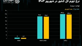 پرونده تورم در دولت چهاردهم باز شد؛ کاهش تورم ماهانه به زیر 2 درصد