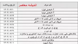 جدول واریز علی الحساب حقوق بازنشستگان تامین اجتماعی بر اساس حروف الفبا