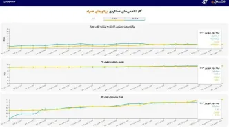 رقابت نفس‌گیر ایرانسل و همراه اول در نیمه دوم شهریور؛ سرعت بالاتر یا پوشش گسترده‌تر؟