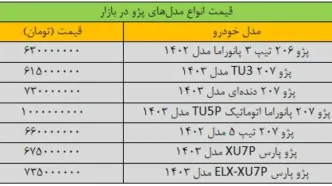 تکان شدید قیمت پژو در بازار/ این مدل ۳۰ میلیون تومان ارزان شد + جدول