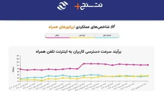 رایتل همچنان پرسرعت‌ترین سیم‌کارت کشور