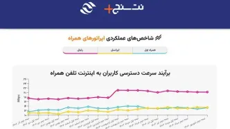 رایتل همچنان پرسرعت‌ترین سیم‌کارت کشور