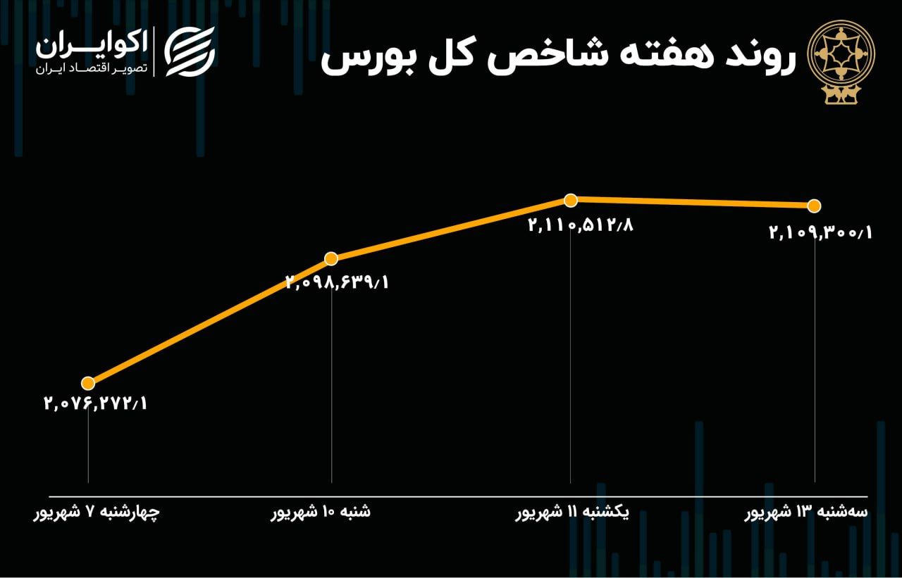 بازدهی بورس هفته / رونق نسبی و تداوم رشد بازار سهام
