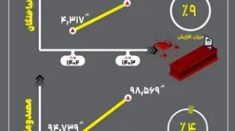 مقایسه آمار جانباختگان و مصدومان بهار ۱۴۰۳ و ۱۴۰۲