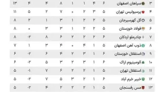 جدول لیگ برتر ! جایگاه  باورنکردنی استقلال در جدول لیگ برتر!