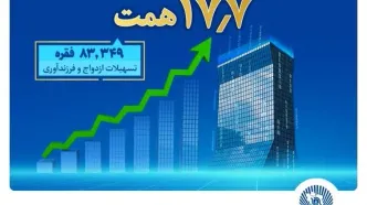 بانک تجارت پیشتاز حمایت از جوانان با اعطای بیش از 17.7 همت تسهیلات ازدواج و فرزندآوری