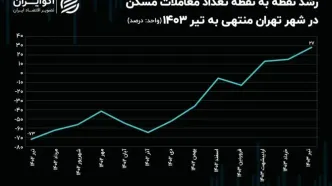 متقاضیان مسکن بخوانند/ یک اتفاق جدید در بازار مسکن؛ فاز قیمت‌ها تغییر کرد