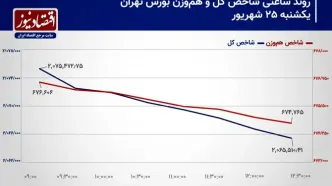 افت تراز متداوم شاخص کل بورس