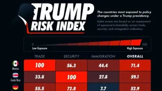 (اینفوگرافی) کدام کشورها بیشترین آسیب‌پذیری را در برابر سیاست‌های ترامپ دارند؟
