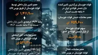 اقدام ارزشمند دیگری از فولاد خوزستان در ۷ ماهه نخست سال ۱۴۰۳