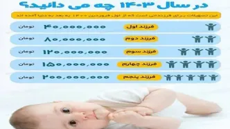 وام فرزندآوری به مبلغ فوق‌العاده برای این افراد