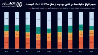 تغییرات اساسی در ارکان مالیاتی ایران