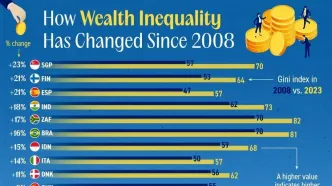 (نمودار) روند تغییر نابرابری ثروت از سال ۲۰۰۸ در کشورهای مختلف جهان