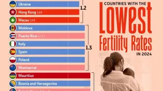 (اینفوگرافی) معرفی 20 کشوری که در سال 2024 پایین‌ترین نرخ باروری را داشتند