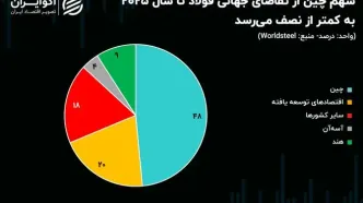 سقوط سهم چین از تقاضای جهانی فولاد به کمتر از نصف