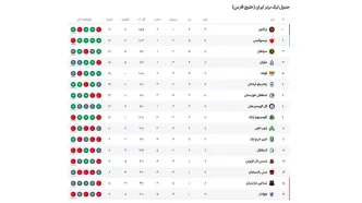 جدول لیگ برتر در پایان مسابقه امروز/تراکتور با یک بازی بیشتر نسبت به پرسپولیس و سپاهان  صدر نشین شد