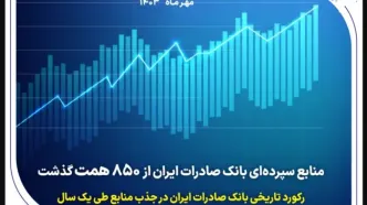 رکورد تاریخی بانک صادرات ایران در جذب منابع طی یک سال