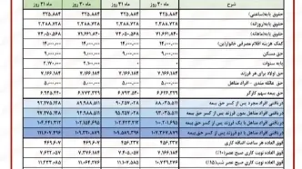 جدول فرمول افزایش حقوق بازنشستگان در آبان ۱۴۰۳