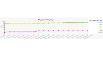 بالاترین رنج پوشش ۴G کشور در اختیار همراه اول است