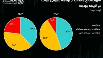 افزایش وابستگی بودجه ۱۴۰۴ به فروش اوراق