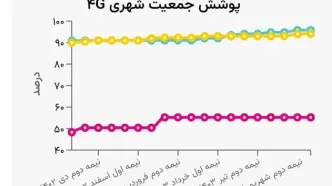 بالاترین رنج پوشش 4G کشور در اختیار همراه اول است