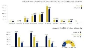 ارزش معاملات بازار فیزیکی بورس‌های کالایی از مرز ۵۵ هزار میلیارد تومان گذشت