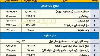 حقوق وزارت کار ۱۴۰۳| حقوق قانون کار ۱۴۰۳ چقدر است؟+ جدول حقوق کارگران ۱۴۰۳ و حداقل حقوق کارمندان سال ۱۴۰۳