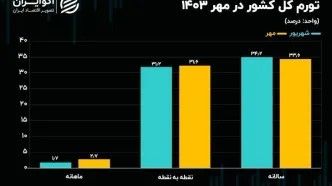 اولین تصویر از تورم پاییز 1403: افزایش دو شاخص تورمی